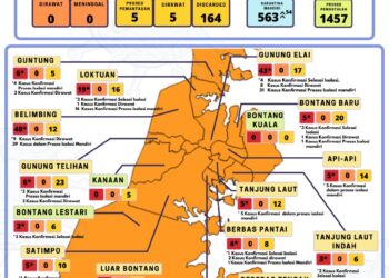 Angka Positif Covid-19 di Bontang Sentuh 157 Kasus, Ini Detail Sebarannya