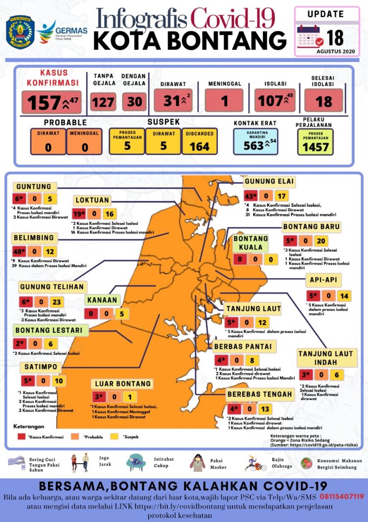 Angka Positif Covid-19 di Bontang Sentuh 157 Kasus, Ini Detail Sebarannya