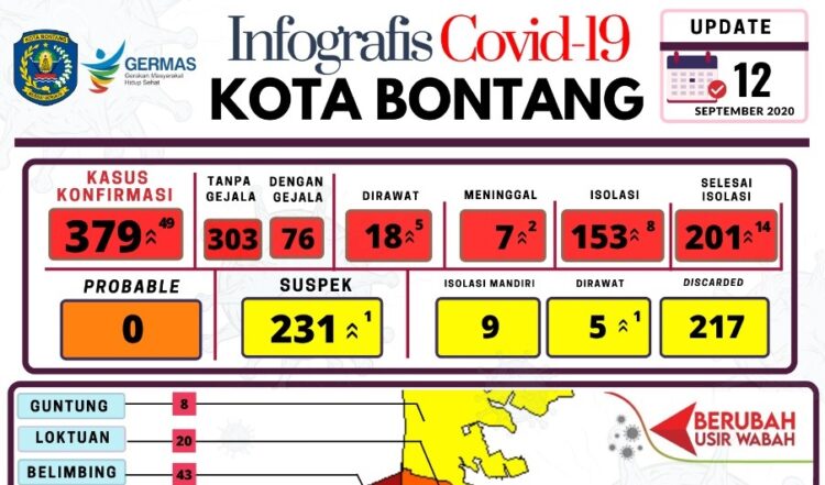 Tambah 49, Kasus Positif Covid-19 di Bontang Tembus 379