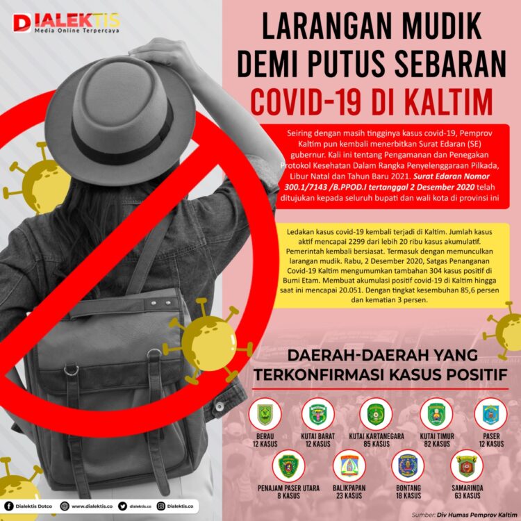 Larangan Mudik Akhir Tahun demi Putus Sebaran Covid-19 di Kaltim