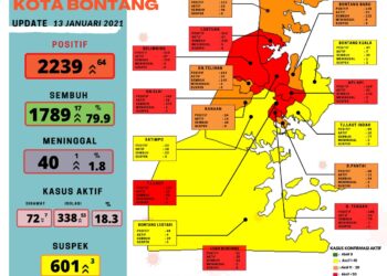 Sehari, Kasus Covid-19 di Bontang Bertambah 64 Kasus, Tersebar di 13 Kelurahan