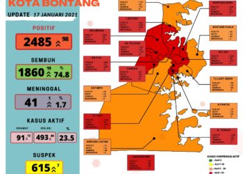 Sehari Sebelum PPKM, Kasus Covid-19 Melonjak, Hari Ini Bertambah 98 Pasien