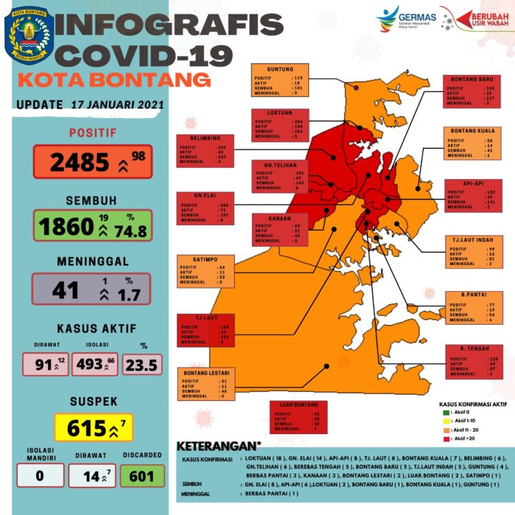 Sehari Sebelum PPKM, Kasus Covid-19 Melonjak, Hari Ini Bertambah 98 Pasien