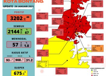 Kasus Aktif di Bontang Tembus 1.001, Pasien Meninggal Kini Capai 57 Orang