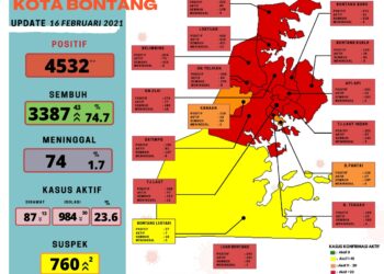Bontang Nol Kasus Covid-19 Baru Hari Ini