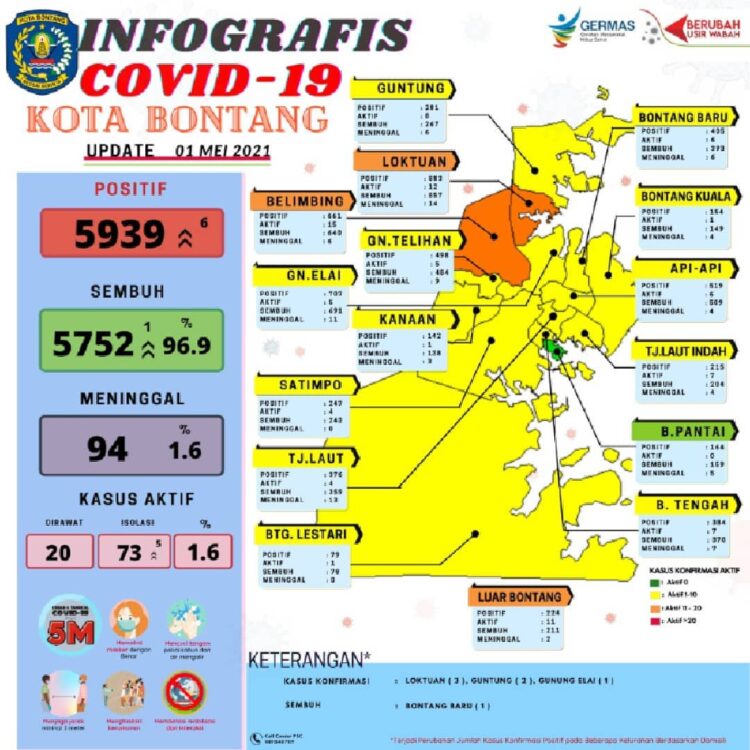 Indikasi Kenaikan Kasus Covid-19, di Bontang Hari Ini 6 Kasus Baru
