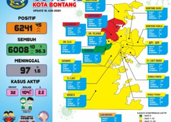 Belum Berakhir, 45 Kasus Baru, Loktuan dan Belimbing Zona Merah Lagi