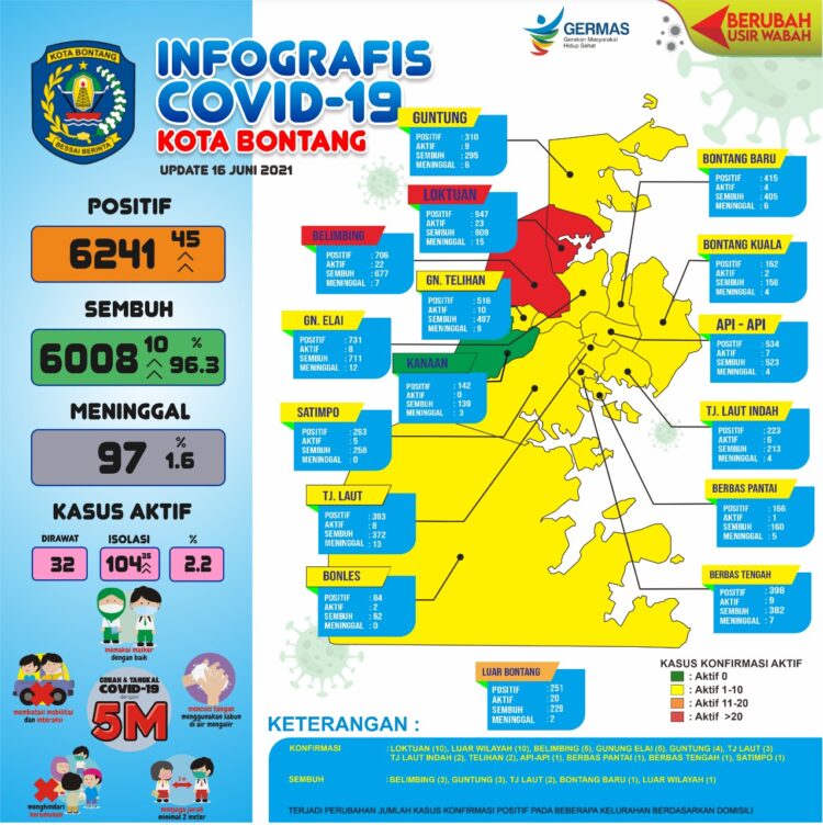 Belum Berakhir, 45 Kasus Baru, Loktuan dan Belimbing Zona Merah Lagi