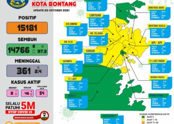 Tren Membaik, Hari Ini Bontang Nol Kasus Covid-19