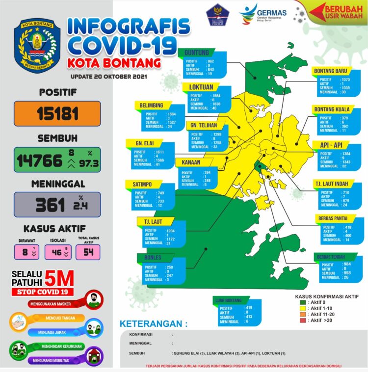Tren Membaik, Hari Ini Bontang Nol Kasus Covid-19