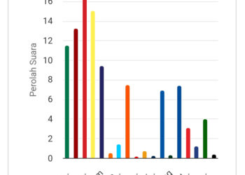 Real Count KPU: PPP Tembus 4%, Sembilan Partai Diprediksi Lolos ke Senayan