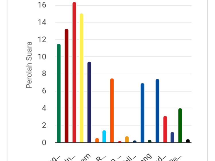 Real Count KPU: PPP Tembus 4%, Sembilan Partai Diprediksi Lolos ke Senayan