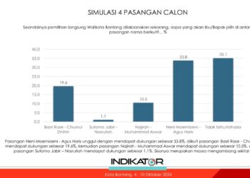 Indikator Rilis Hasil Survei Pilkada Bontang 2024 Terbaru, Siapa Unggul ?