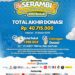 Masyallah, SERAMBI 1000 BERKAH Tercapai! Donasi Terkumpul Rp40 Juta