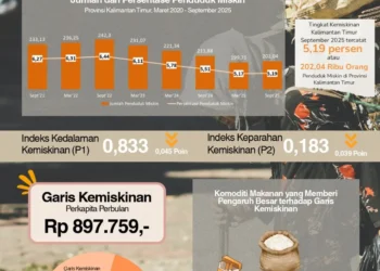 Data BPS, Kemiskinan di Kaltim Naik jadi 5,19 Persen pada September 2025