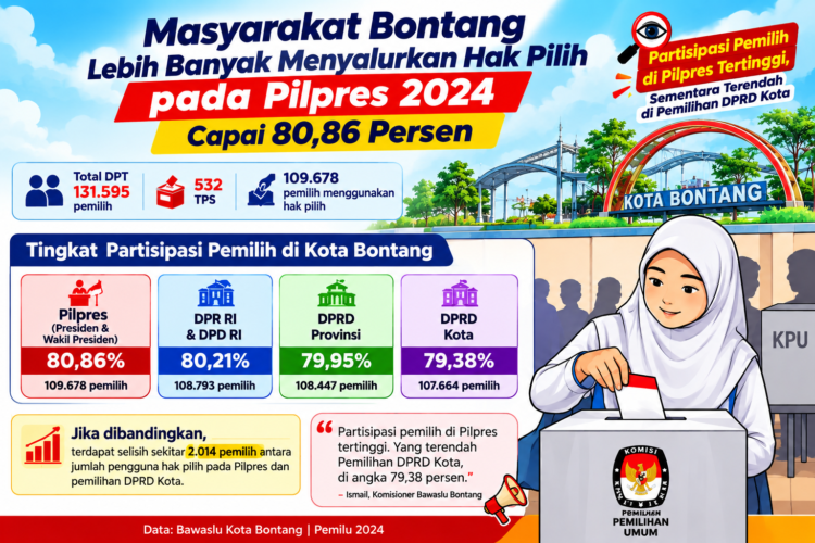 Pemilih di Bontang Lebih Tertarik Pilpres Ketimbang Pileg, Membaca Data Grafis Bawaslu